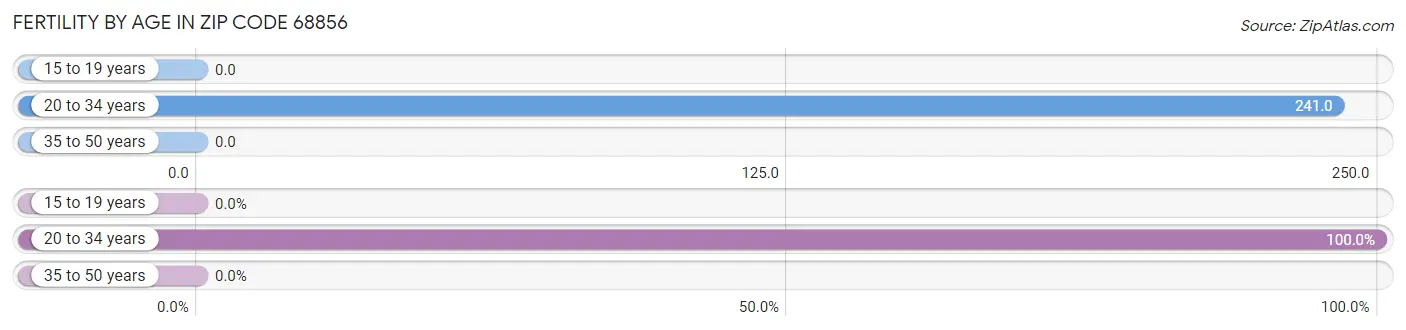 Female Fertility by Age in Zip Code 68856