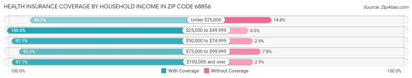 Health Insurance Coverage by Household Income in Zip Code 68856