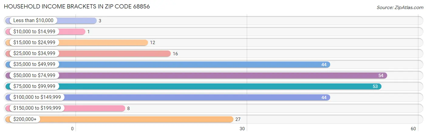 Household Income Brackets in Zip Code 68856