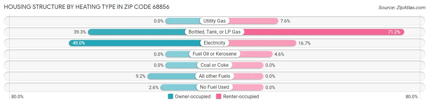 Housing Structure by Heating Type in Zip Code 68856