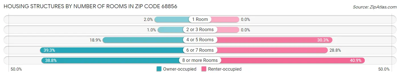 Housing Structures by Number of Rooms in Zip Code 68856