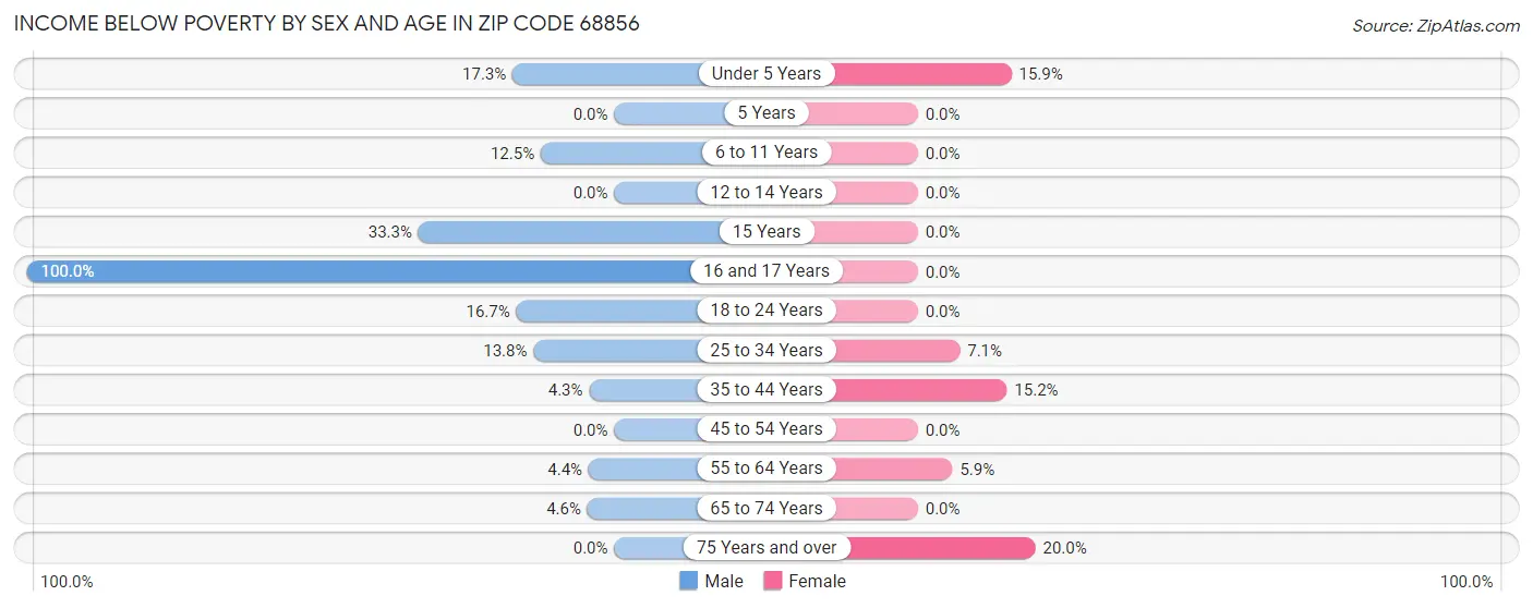 Income Below Poverty by Sex and Age in Zip Code 68856