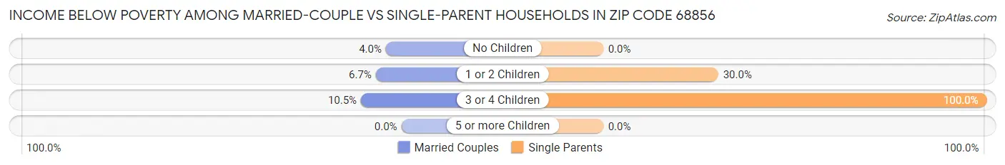 Income Below Poverty Among Married-Couple vs Single-Parent Households in Zip Code 68856