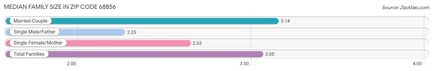 Median Family Size in Zip Code 68856