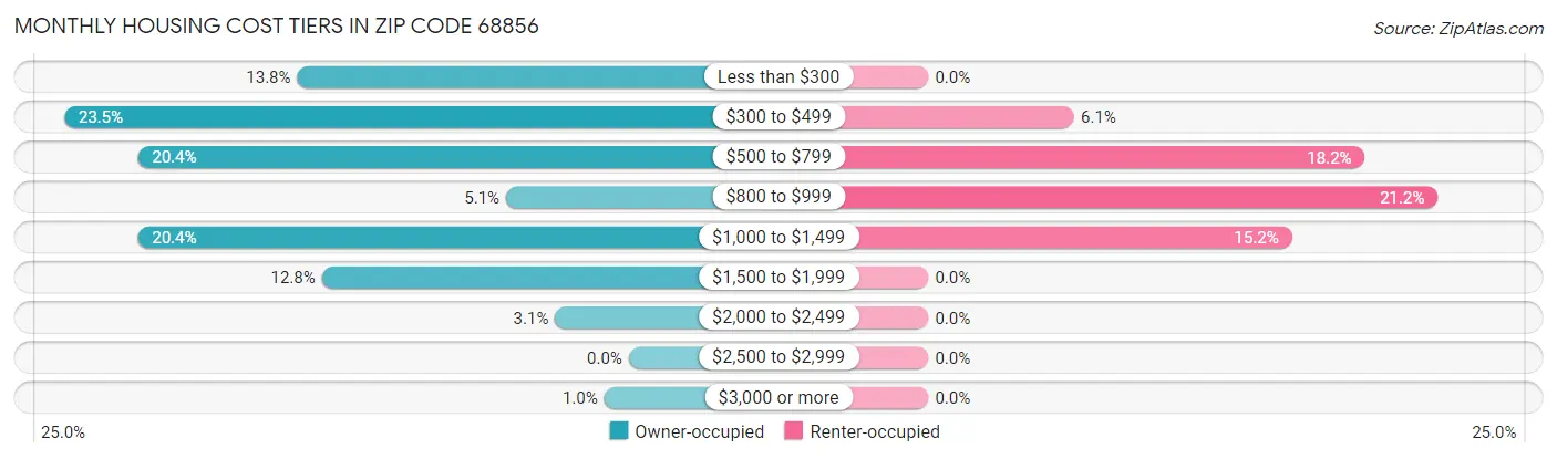 Monthly Housing Cost Tiers in Zip Code 68856