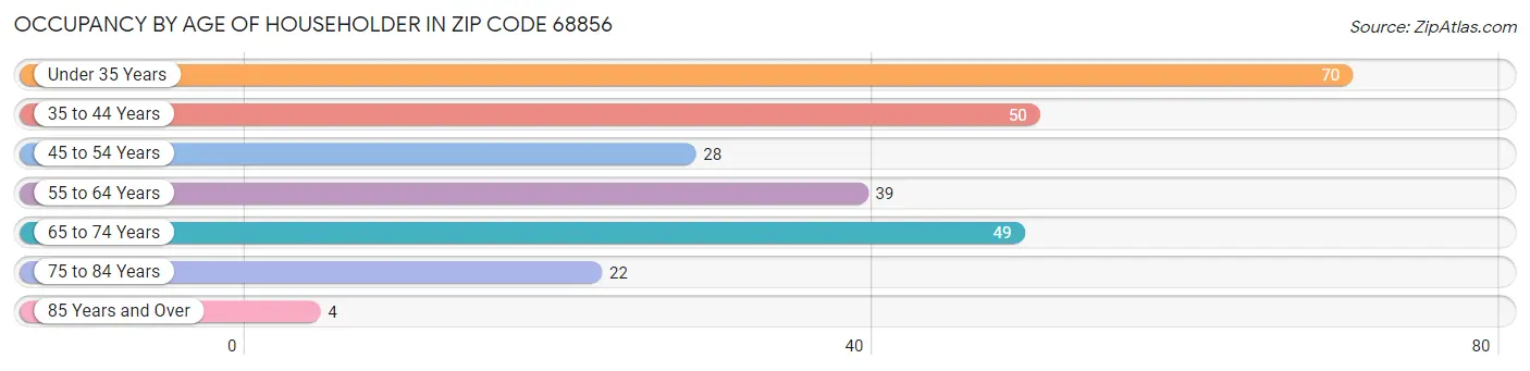 Occupancy by Age of Householder in Zip Code 68856