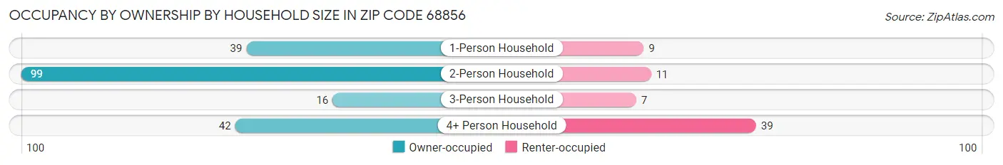 Occupancy by Ownership by Household Size in Zip Code 68856