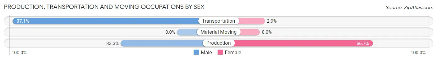 Production, Transportation and Moving Occupations by Sex in Zip Code 68856