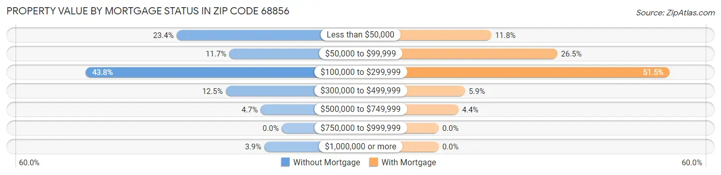 Property Value by Mortgage Status in Zip Code 68856