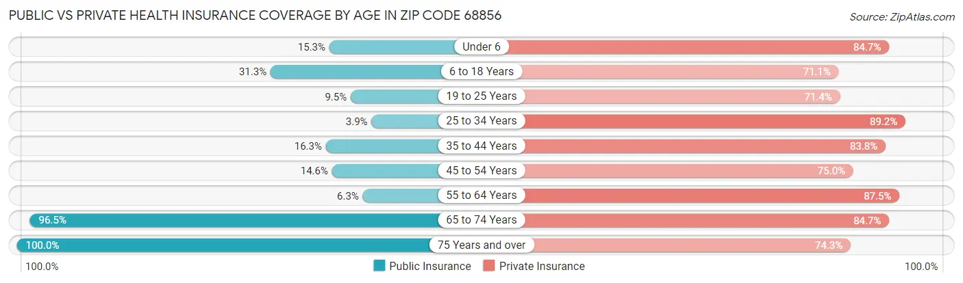 Public vs Private Health Insurance Coverage by Age in Zip Code 68856