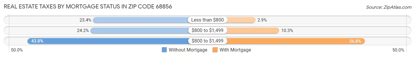 Real Estate Taxes by Mortgage Status in Zip Code 68856