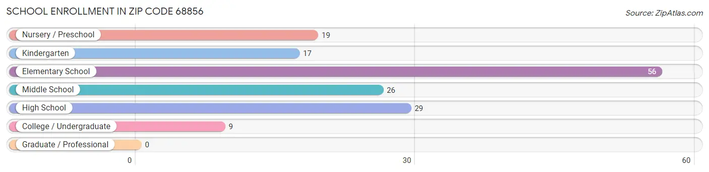 School Enrollment in Zip Code 68856