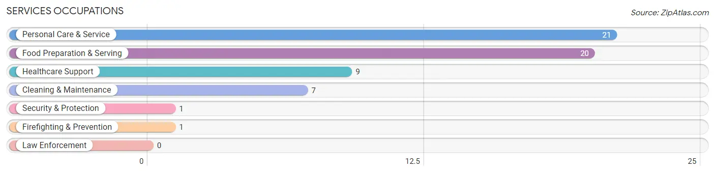 Services Occupations in Zip Code 68856