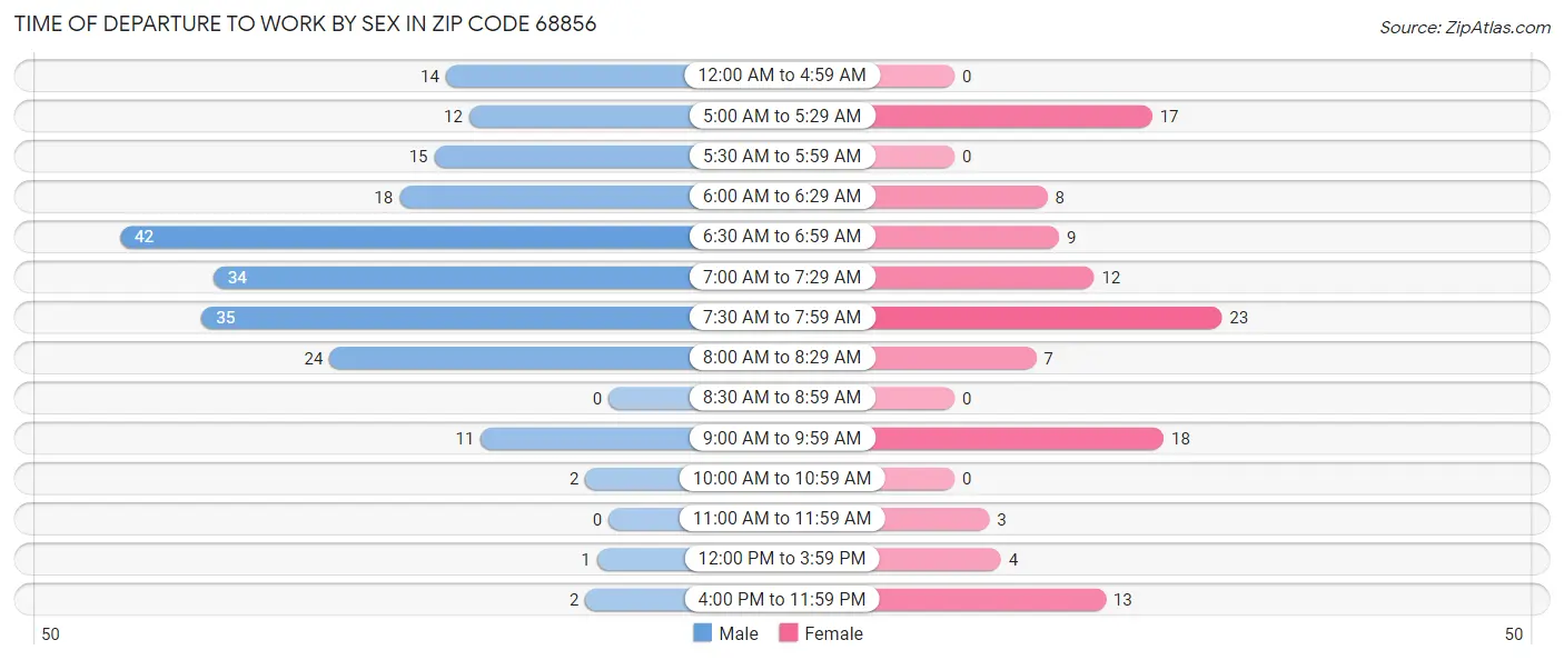 Time of Departure to Work by Sex in Zip Code 68856