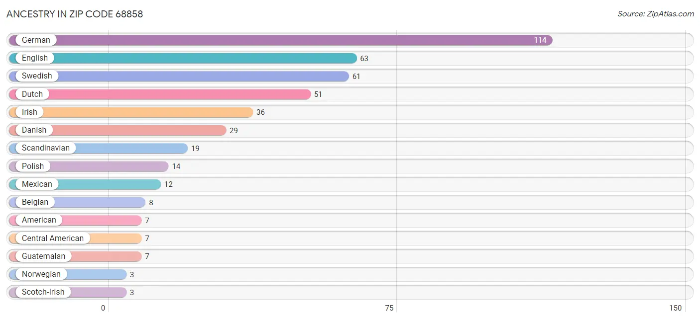 Ancestry in Zip Code 68858