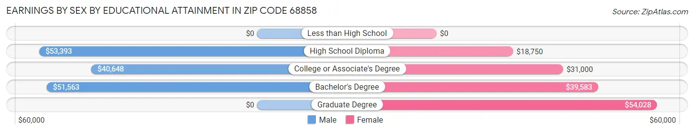 Earnings by Sex by Educational Attainment in Zip Code 68858