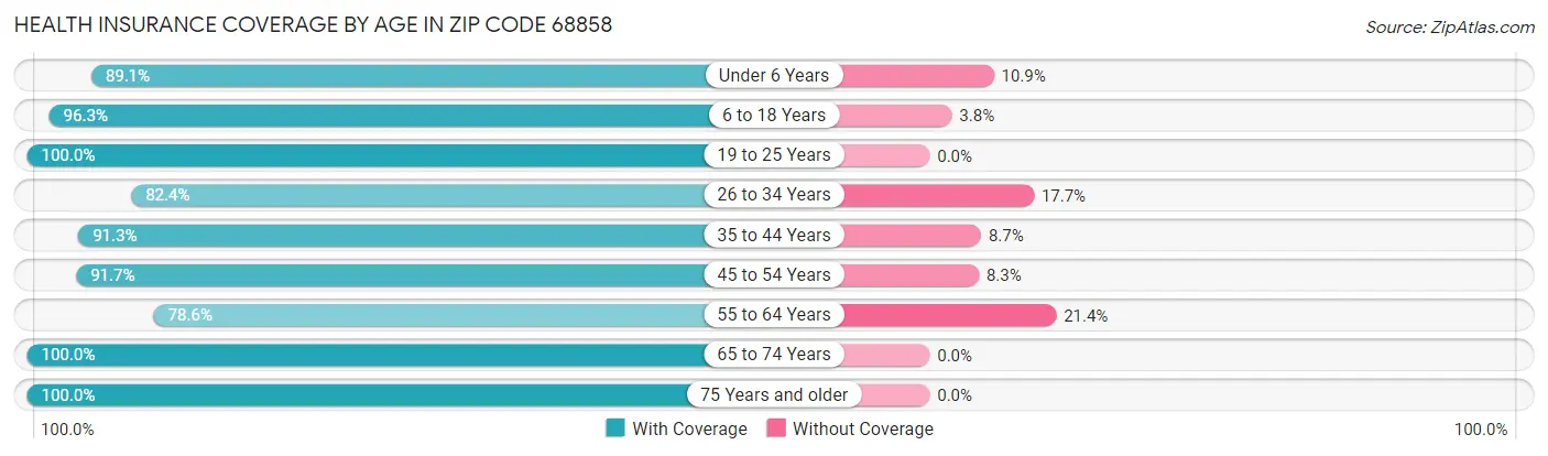 Health Insurance Coverage by Age in Zip Code 68858