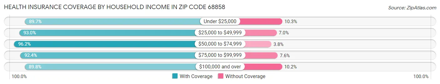 Health Insurance Coverage by Household Income in Zip Code 68858