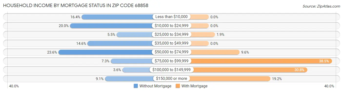 Household Income by Mortgage Status in Zip Code 68858