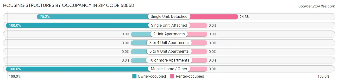 Housing Structures by Occupancy in Zip Code 68858