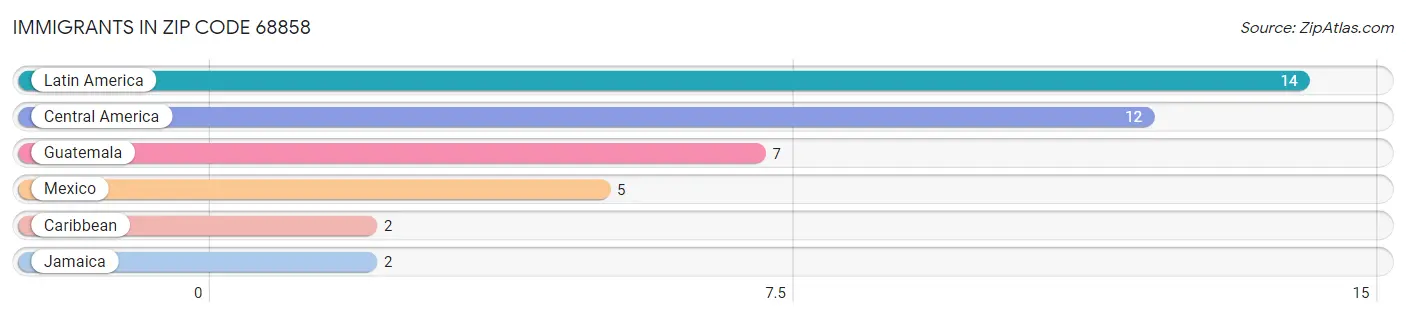 Immigrants in Zip Code 68858