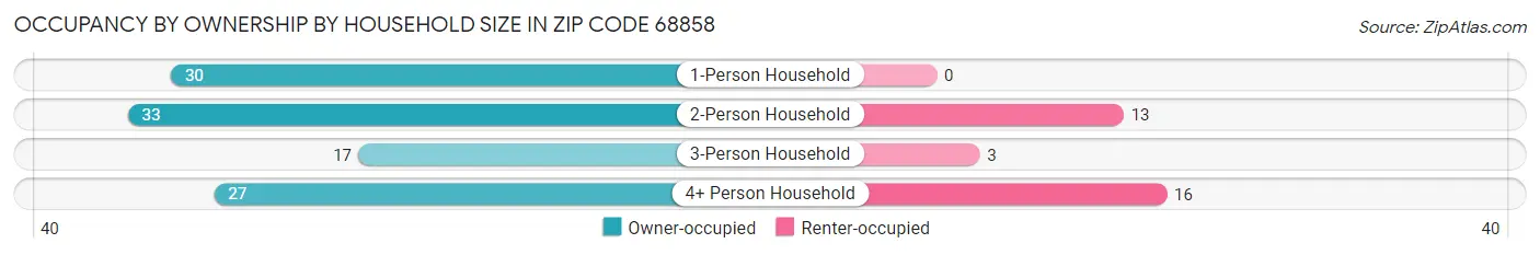 Occupancy by Ownership by Household Size in Zip Code 68858