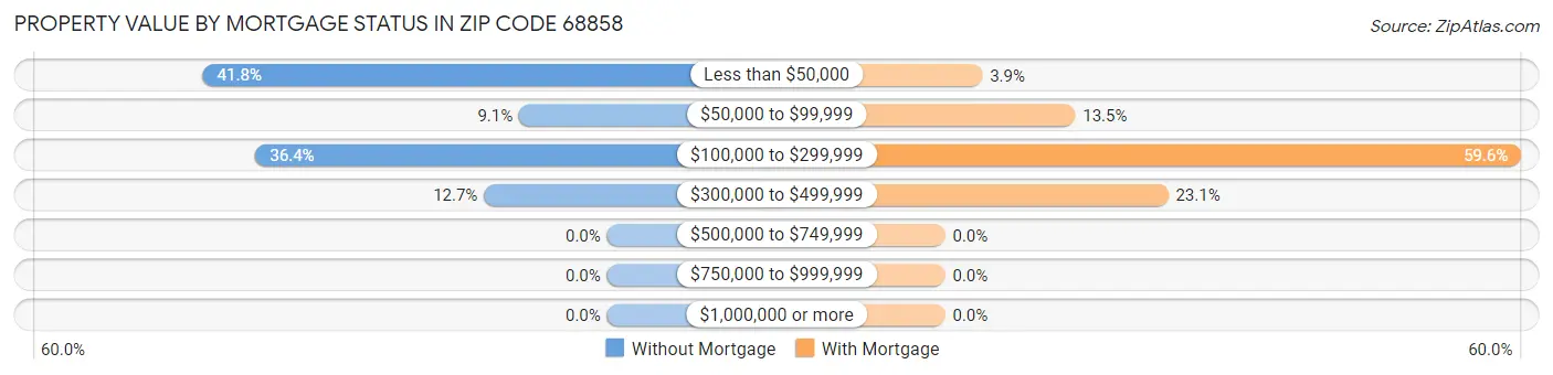 Property Value by Mortgage Status in Zip Code 68858