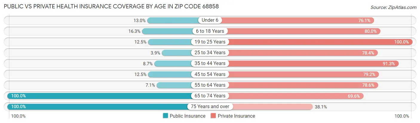 Public vs Private Health Insurance Coverage by Age in Zip Code 68858