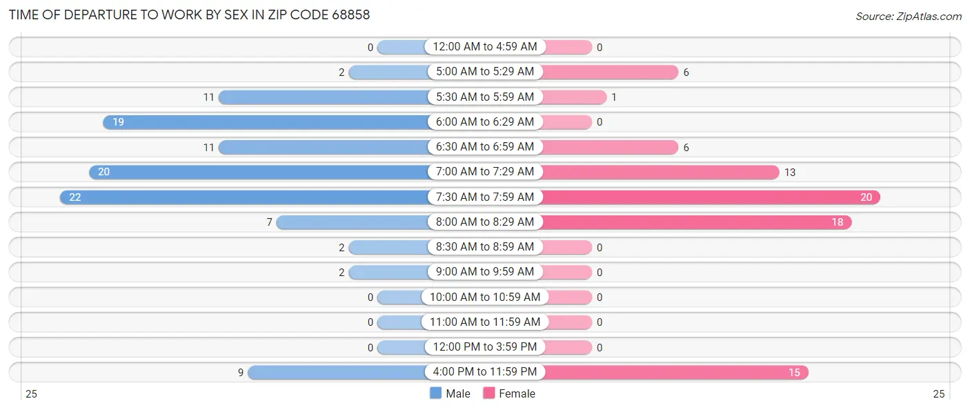 Time of Departure to Work by Sex in Zip Code 68858