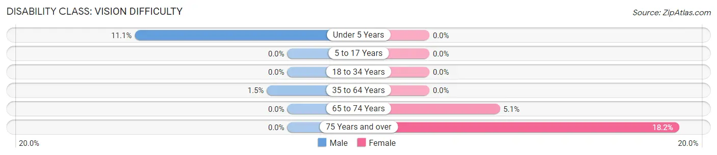 Disability in Zip Code 68858: <span>Vision Difficulty</span>