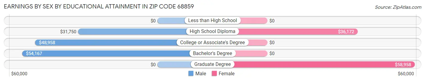 Earnings by Sex by Educational Attainment in Zip Code 68859