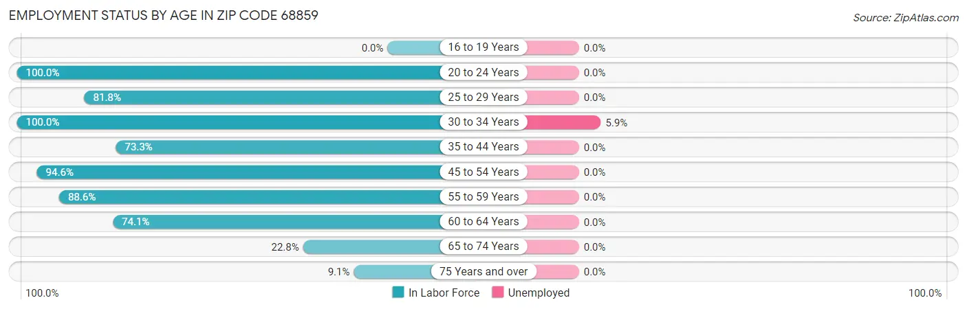 Employment Status by Age in Zip Code 68859