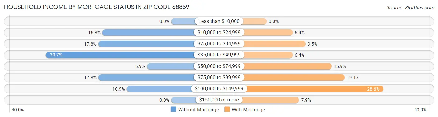 Household Income by Mortgage Status in Zip Code 68859