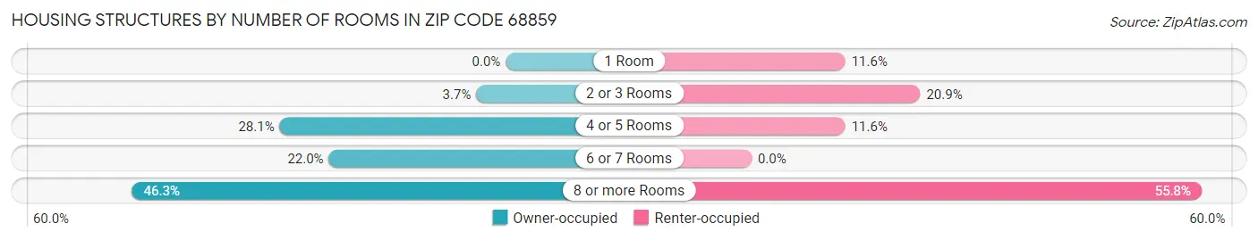 Housing Structures by Number of Rooms in Zip Code 68859