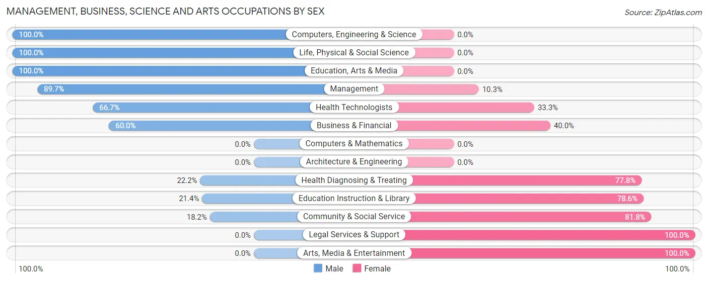 Management, Business, Science and Arts Occupations by Sex in Zip Code 68859