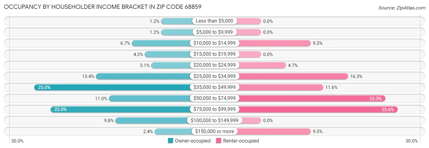 Occupancy by Householder Income Bracket in Zip Code 68859