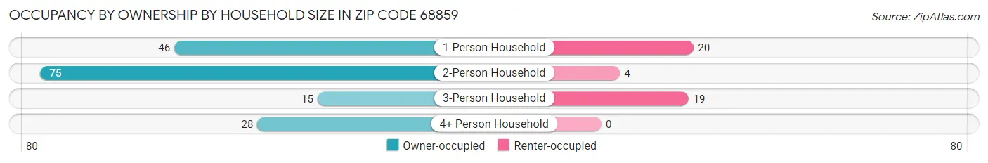Occupancy by Ownership by Household Size in Zip Code 68859