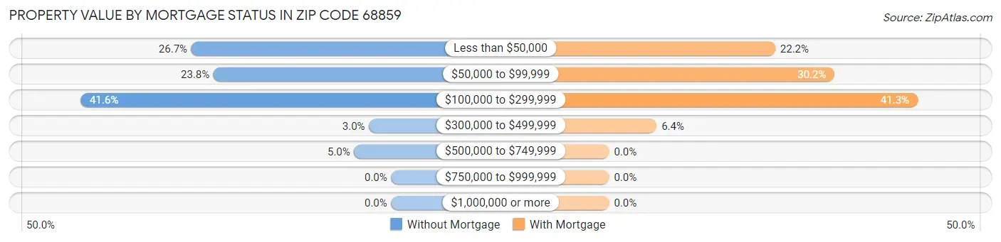 Property Value by Mortgage Status in Zip Code 68859