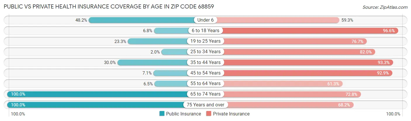 Public vs Private Health Insurance Coverage by Age in Zip Code 68859