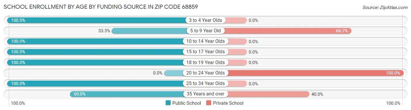 School Enrollment by Age by Funding Source in Zip Code 68859