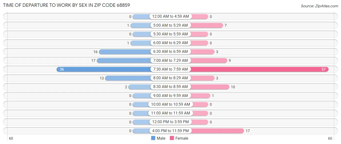 Time of Departure to Work by Sex in Zip Code 68859