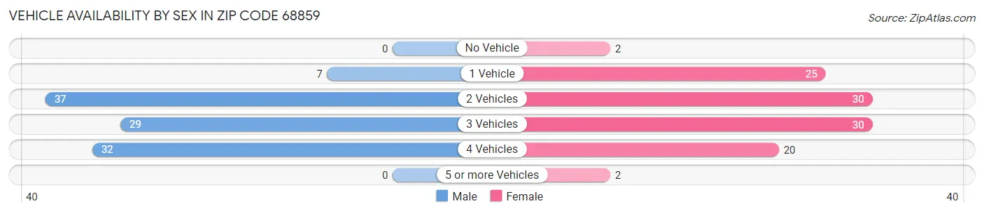 Vehicle Availability by Sex in Zip Code 68859