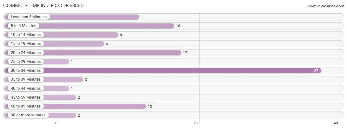 Commute Time in Zip Code 68860