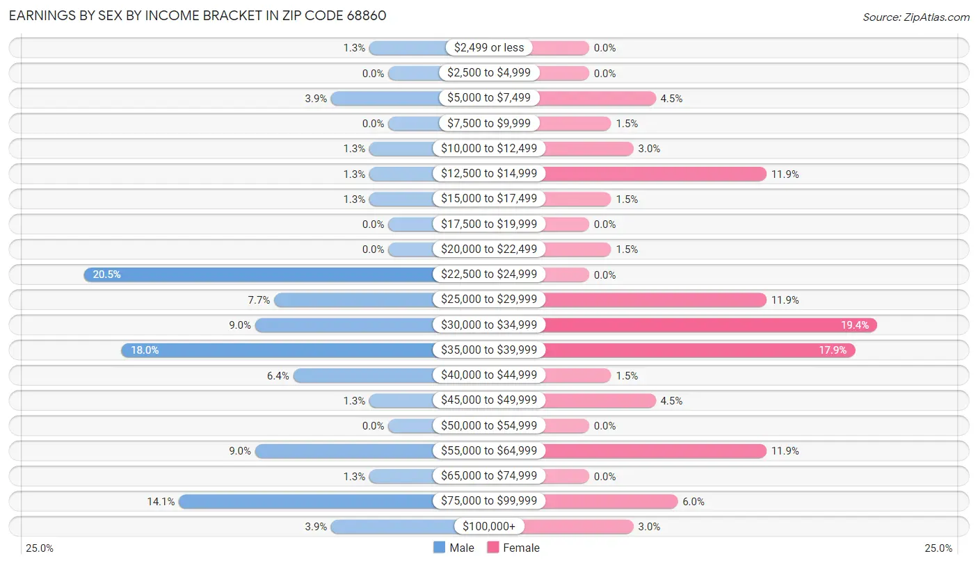 Earnings by Sex by Income Bracket in Zip Code 68860