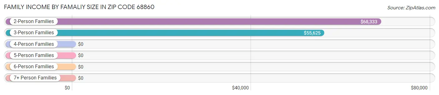 Family Income by Famaliy Size in Zip Code 68860