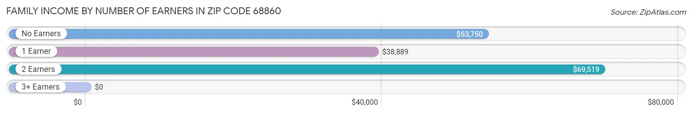 Family Income by Number of Earners in Zip Code 68860