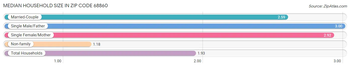 Median Household Size in Zip Code 68860