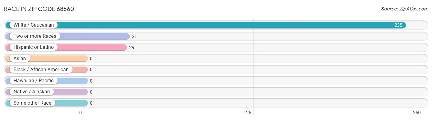 Race in Zip Code 68860