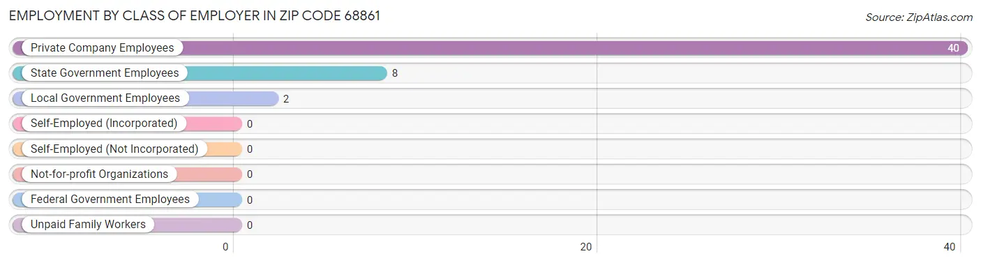 Employment by Class of Employer in Zip Code 68861