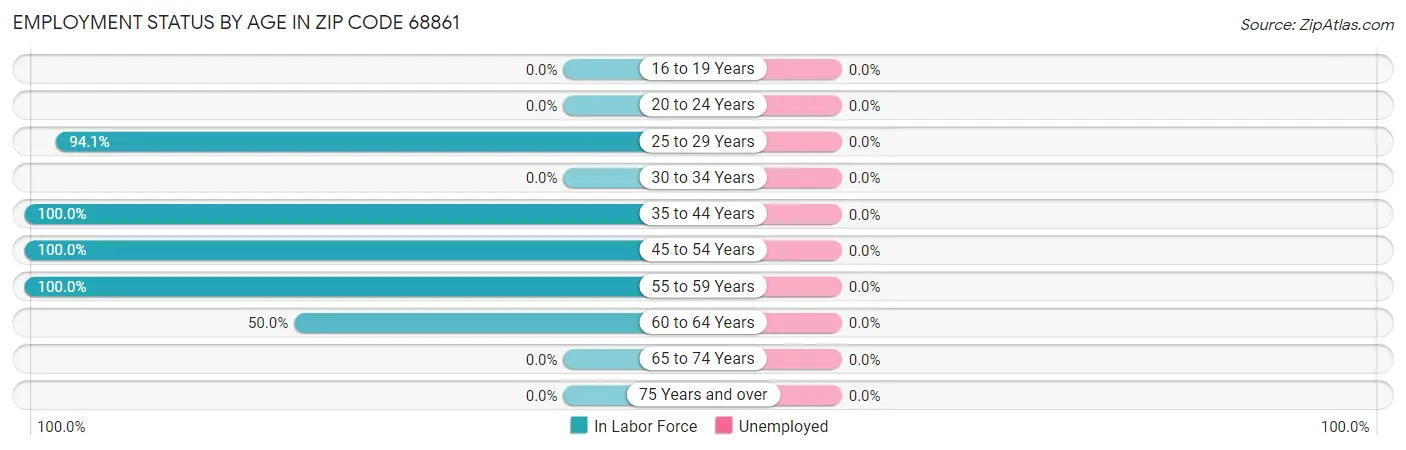 Employment Status by Age in Zip Code 68861
